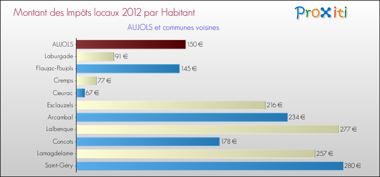Montant des impôts locaux par Habitant pour AUJOLS et les communes proches Comparaison des impôts locaux par habitant pour AUJOLS et les communes voisines