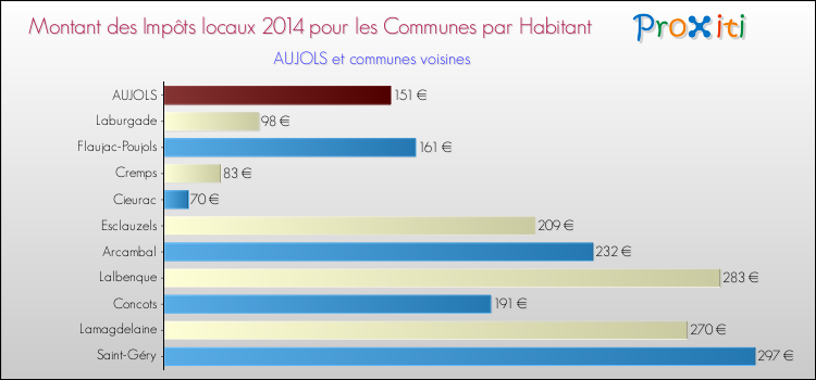 Montant des impôts locaux par Habitant pour AUJOLS et les communes proches en 2014 Comparaison des impôts locaux par habitant pour AUJOLS et les communes voisines en 2014