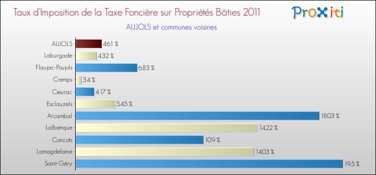 Taux d'imposition de la taxe foncière sur le bati 2011 pour AUJOLS et les communes proches Comparaison des taux d'imposition de la taxe foncière sur le bati 2011 pour AUJOLS et les communes voisines