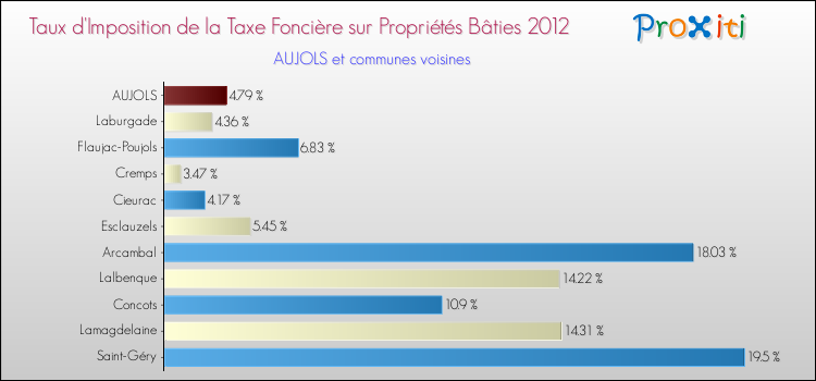 Taux d'imposition de la taxe foncière sur le bati 2012 pour AUJOLS et les communes proches Comparaison des taux d'imposition de la taxe foncière sur le bati 2012 pour AUJOLS et les communes voisines