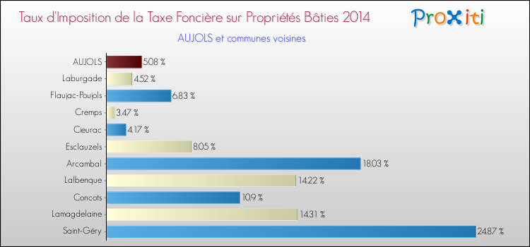 Taux d'imposition de la taxe foncière sur le bati 2014 pour AUJOLS et les communes proches Comparaison des taux d'imposition de la taxe foncière sur le bati 2014 pour AUJOLS et les communes voisines