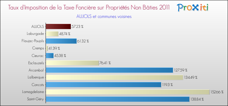 Taux d'imposition de la taxe foncière sur les immeubles et terrains non batis 2011 pour AUJOLS et les communes proches Comparaison des taux d'imposition de la taxe foncière sur les immeubles et terrains non batis 2011 pour AUJOLS et les communes voisines