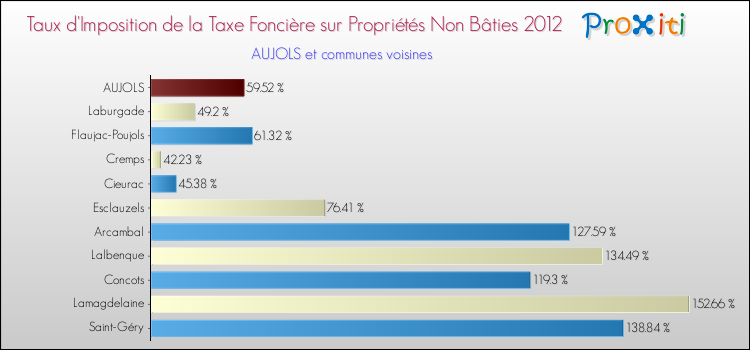 Taux d'imposition de la taxe foncière sur les immeubles et terrains non batis 2012 pour AUJOLS et les communes proches Comparaison des taux d'imposition de la taxe foncière sur les immeubles et terrains non batis 2012 pour AUJOLS et les communes voisines