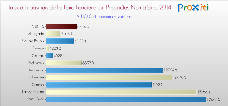 Taux d'imposition de la taxe foncière sur les immeubles et terrains non batis 2014 pour AUJOLS et les communes proches Comparaison des taux d'imposition de la taxe foncière sur les immeubles et terrains non batis 2014 pour AUJOLS et les communes voisines