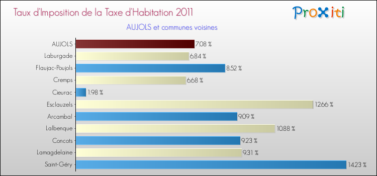 Taux d'imposition de la taxe d'habitation 2011 pour AUJOLS et les communes proches Comparaison des taux d'imposition de la taxe d'habitation 2011 pour AUJOLS et les communes voisines