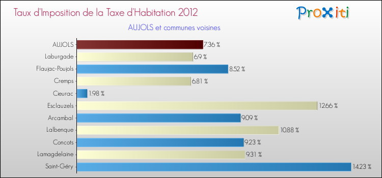 Taux d'imposition de la taxe d'habitation 2012 pour AUJOLS et les communes proches Comparaison des taux d'imposition de la taxe d'habitation 2012 pour AUJOLS et les communes voisines
