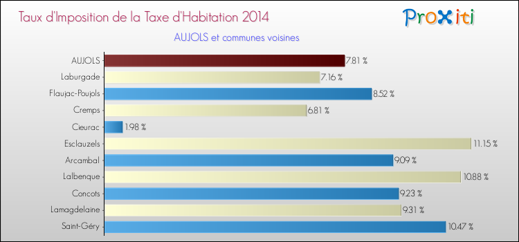 Taux d'imposition de la taxe d'habitation 2014 pour AUJOLS et les communes proches Comparaison des taux d'imposition de la taxe d'habitation 2014 pour AUJOLS et les communes voisines