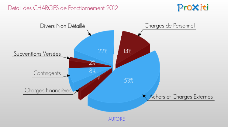 Décomposition des Charges de Fonctionnement 2012 de la commune de AUTOIRE Charges de Fonctionnement 2012 pour la commune de AUTOIRE