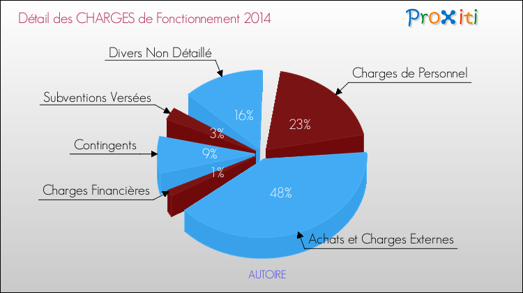 Décomposition des Charges de Fonctionnement 2014 de la commune de AUTOIRE Charges de Fonctionnement 2014 pour la commune de AUTOIRE