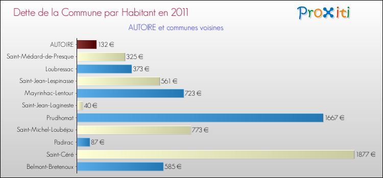 Dette par habitant de la commune en 2011 pour AUTOIRE et les communes proches Comparaison de la dette par habitant de la commune en 2011 pour AUTOIRE et les communes voisines
