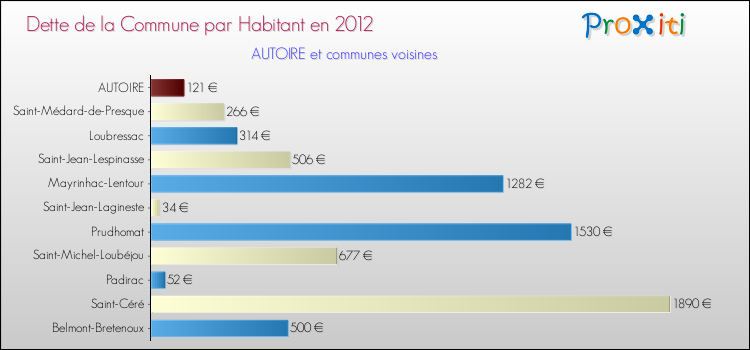 Dette par habitant de la commune en 2012 pour AUTOIRE et les communes proches Comparaison de la dette par habitant de la commune en 2012 pour AUTOIRE et les communes voisines
