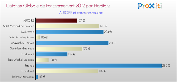 Montant des dotations globales de fonctionnement DGF par Habitant pour AUTOIRE et les communes proches Comparaison des des dotations globales de fonctionnement DGF par habitant pour AUTOIRE et les communes voisines