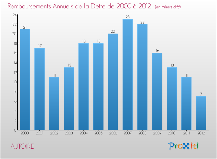 Evolution de l'annuité de la dette pour la commune de AUTOIRE de 2000 à 2012 Annuités de la dette pour AUTOIRE de 2000 à 2012