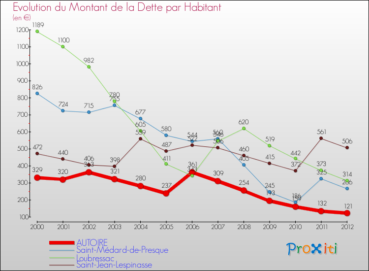 Evolution de la dette par habitant pour la commune de AUTOIRE et les communes proches de 2000 à 2012 Comparaison de la dette par habitant pour AUTOIRE et les communes voisines de 2000 à 2012