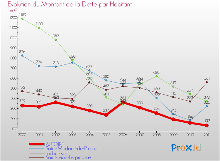 Evolution de la dette par habitant pour la commune de AUTOIRE et les communes proches Comparaison de la dette par habitant pour AUTOIRE et les communes voisines