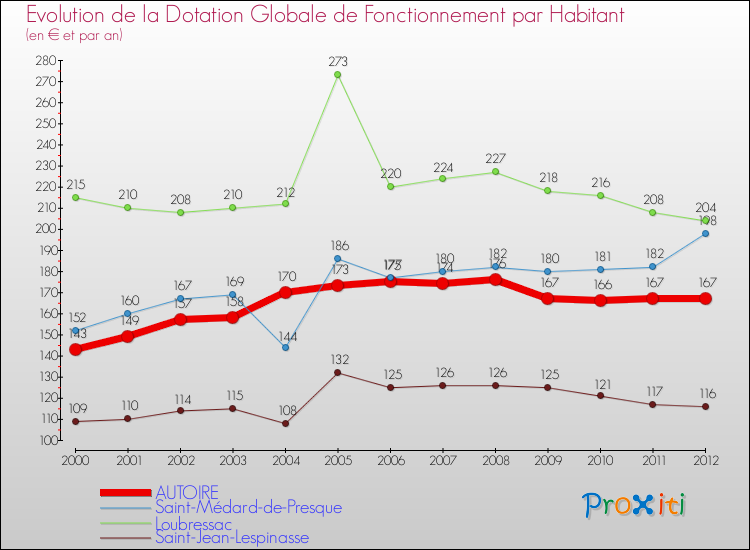 Evolution et montant de la dotation globale de fonctionnement par Habitant pour AUTOIRE et les communes proches Comparaison des dotations globales de fonctionnement par habitant pour AUTOIRE et les communes voisines