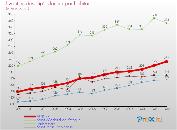 Evolution et montant des impôts locaux par Habitant pour AUTOIRE et les communes proches Comparaison des impôts locaux par habitant pour AUTOIRE et les communes voisines