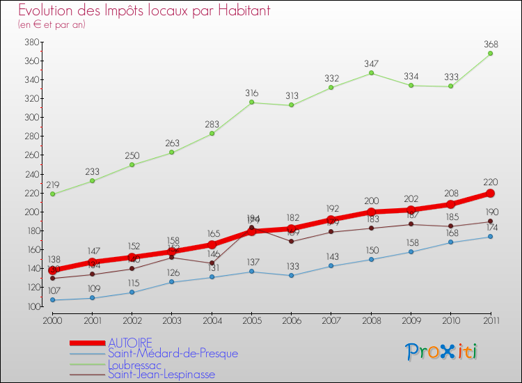 Evolution et montant des impôts locaux par Habitant pour AUTOIRE et les communes proches Comparaison des impôts locaux par habitant pour AUTOIRE et les communes voisines
