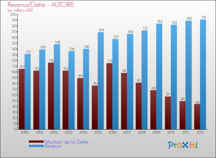 Evolution comparée de la dette et des revenus pour la commune de AUTOIRE de 2000 à 2012 Comparaison de la dette et des revenus pour AUTOIRE de 2000 à 2012