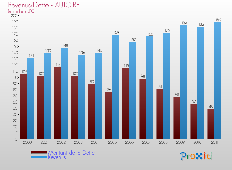 Evolution comparée de la dette et des revenus pour la commune de AUTOIRE de 2000 à 2011 Comparaison de la dette et des revenus pour AUTOIRE de 2000 à 2011