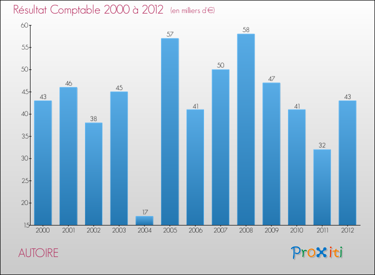 Evolution du résultat comptable pour la commune de AUTOIRE de 2000 à 2012 Evolution du résultat comptable pour AUTOIRE de 2000 à 2012