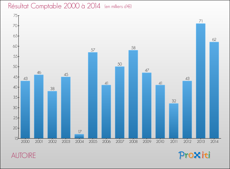 Evolution du résultat comptable pour la commune de AUTOIRE de 2000 à 2014 Evolution du résultat comptable pour AUTOIRE de 2000 à 2014