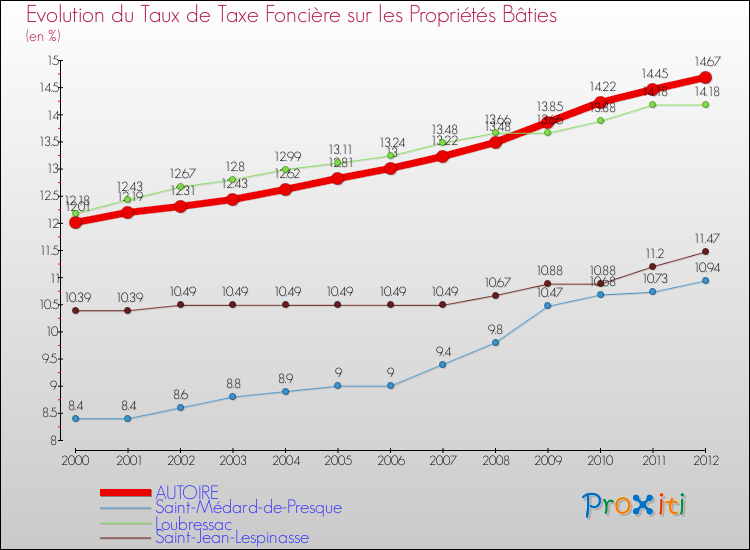 Evolution du taux de la taxe foncière sur le bati pour AUTOIRE et les communes proches de 2000 à 2012 Comparaison des taux de taxe foncière sur le bati pour AUTOIRE et les communes voisines de 2000 à 2012