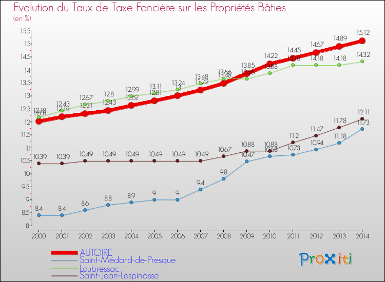 Evolution du taux de la taxe foncière sur le bati pour AUTOIRE et les communes proches de 2000 à 2014 Comparaison des taux de taxe foncière sur le bati pour AUTOIRE et les communes voisines de 2000 à 2014