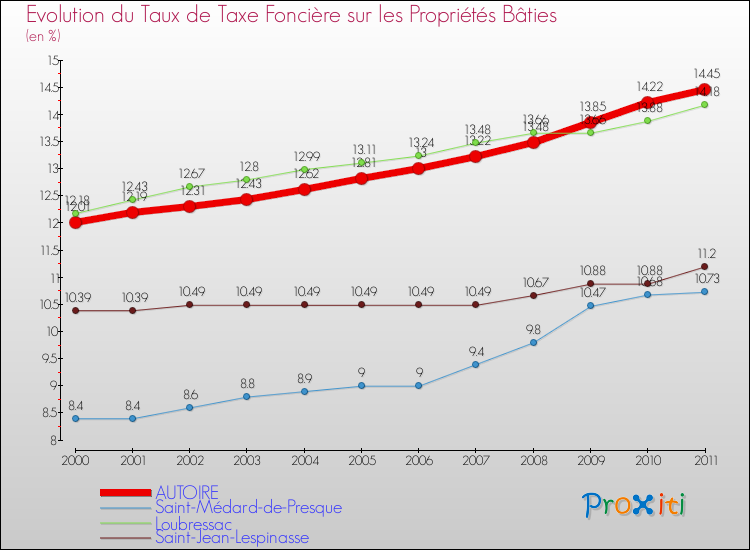 Evolution du taux de la taxe foncière sur le bati pour AUTOIRE et les communes proches Comparaison des taux de taxe foncière sur le bati pour AUTOIRE et les communes voisines