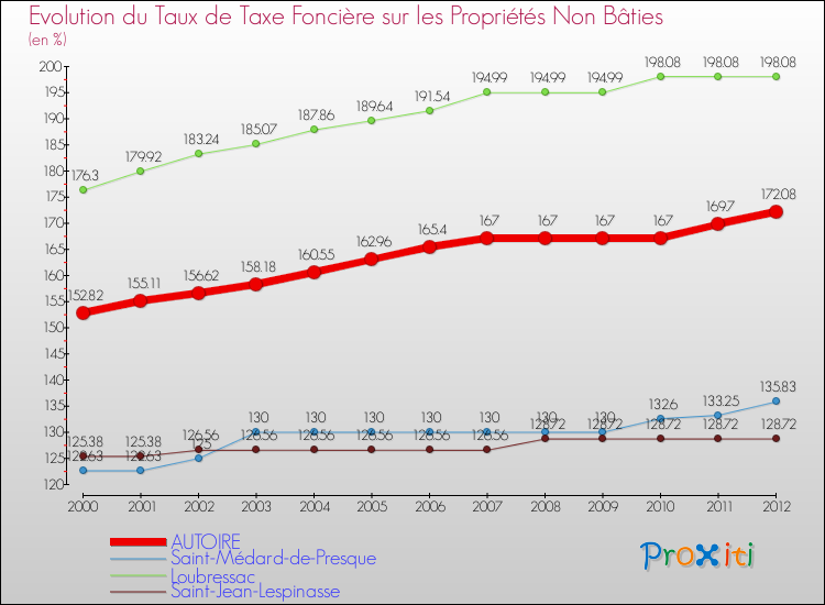 Evolution du taux de la taxe foncière sur les immeubles et terrains non batis pour AUTOIRE et les communes proches de 2000 à 2012 Comparaison des taux de la taxe foncière sur les immeubles et terrains non batis pour AUTOIRE et les communes voisines de 2000 à 2012
