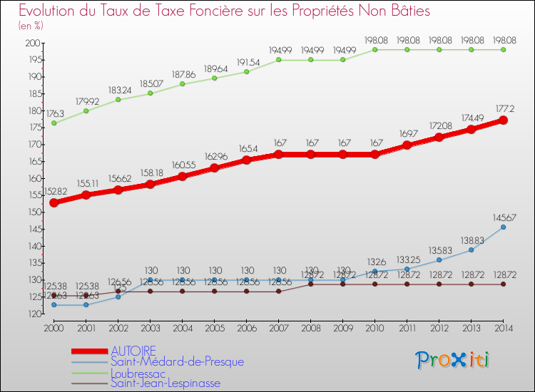 Evolution du taux de la taxe foncière sur les immeubles et terrains non batis pour AUTOIRE et les communes proches de 2000 à 2014 Comparaison des taux de la taxe foncière sur les immeubles et terrains non batis pour AUTOIRE et les communes voisines de 2000 à 2014