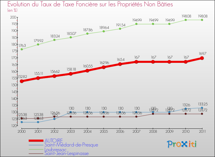 Evolution du taux de la taxe foncière sur les immeubles et terrains non batis pour AUTOIRE et les communes proches Comparaison des taux de la taxe foncière sur les immeubles et terrains non batis pour AUTOIRE et les communes voisines