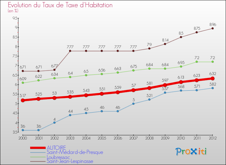 Evolution du taux de la taxe d'habitation pour AUTOIRE et les communes proches Comparaison des taux de la taxe d'habitation pour AUTOIRE et les communes voisines