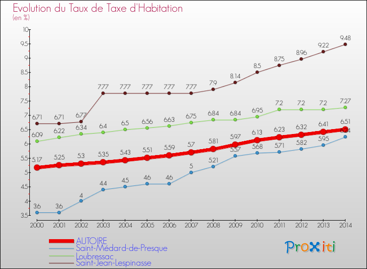 Evolution du taux de la taxe d'habitation pour AUTOIRE et les communes proches de 2000 à 2014 Comparaison des taux de la taxe d'habitation pour AUTOIRE et les communes voisines de 2000 à 2014