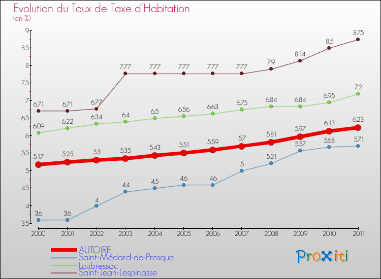 Evolution du taux de la taxe d'habitation pour AUTOIRE et les communes proches Comparaison des taux de la taxe d'habitation pour AUTOIRE et les communes voisines