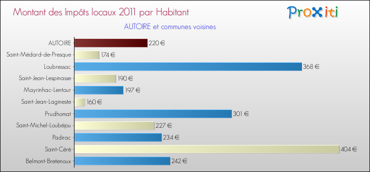 Montant des impôts locaux par Habitant pour AUTOIRE et les communes proches Comparaison des impôts locaux par habitant pour AUTOIRE et les communes voisines