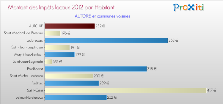 Montant des impôts locaux par Habitant pour AUTOIRE et les communes proches Comparaison des impôts locaux par habitant pour AUTOIRE et les communes voisines