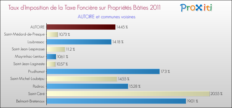 Taux d'imposition de la taxe foncière sur le bati 2011 pour AUTOIRE et les communes proches Comparaison des taux d'imposition de la taxe foncière sur le bati 2011 pour AUTOIRE et les communes voisines