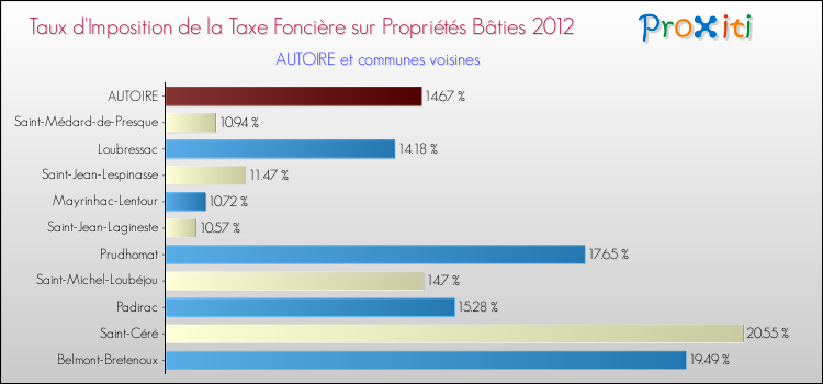 Taux d'imposition de la taxe foncière sur le bati 2012 pour AUTOIRE et les communes proches Comparaison des taux d'imposition de la taxe foncière sur le bati 2012 pour AUTOIRE et les communes voisines