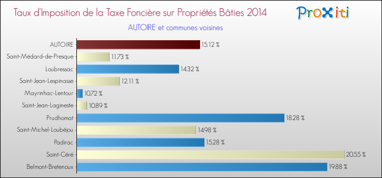 Taux d'imposition de la taxe foncière sur le bati 2014 pour AUTOIRE et les communes proches Comparaison des taux d'imposition de la taxe foncière sur le bati 2014 pour AUTOIRE et les communes voisines