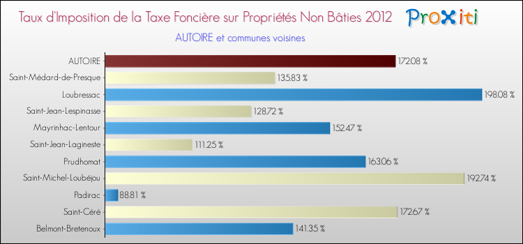 Taux d'imposition de la taxe foncière sur les immeubles et terrains non batis 2012 pour AUTOIRE et les communes proches Comparaison des taux d'imposition de la taxe foncière sur les immeubles et terrains non batis 2012 pour AUTOIRE et les communes voisines