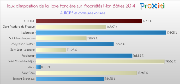 Taux d'imposition de la taxe foncière sur les immeubles et terrains non batis 2014 pour AUTOIRE et les communes proches Comparaison des taux d'imposition de la taxe foncière sur les immeubles et terrains non batis 2014 pour AUTOIRE et les communes voisines