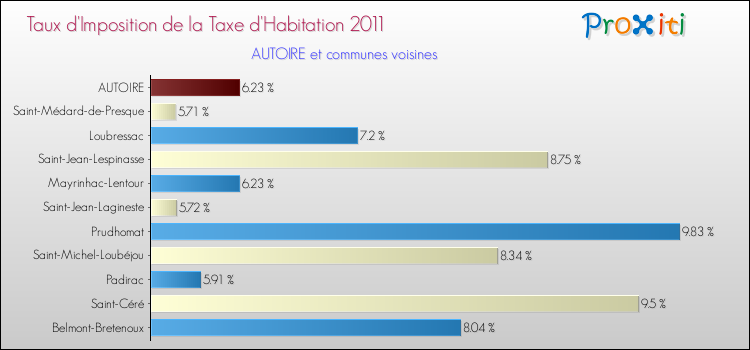 Taux d'imposition de la taxe d'habitation 2011 pour AUTOIRE et les communes proches Comparaison des taux d'imposition de la taxe d'habitation 2011 pour AUTOIRE et les communes voisines