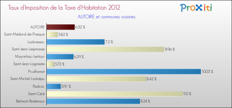 Taux d'imposition de la taxe d'habitation 2012 pour AUTOIRE et les communes proches Comparaison des taux d'imposition de la taxe d'habitation 2012 pour AUTOIRE et les communes voisines