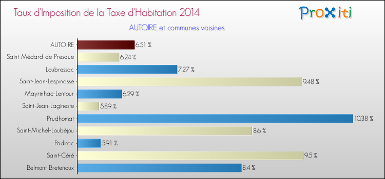 Taux d'imposition de la taxe d'habitation 2014 pour AUTOIRE et les communes proches Comparaison des taux d'imposition de la taxe d'habitation 2014 pour AUTOIRE et les communes voisines