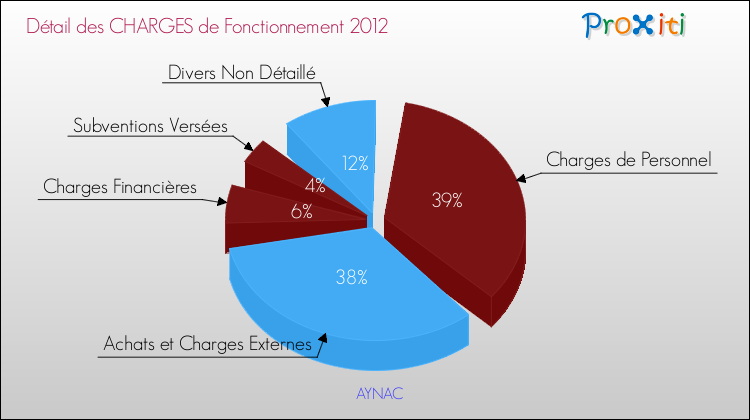 Décomposition des Charges de Fonctionnement 2012 de la commune de AYNAC Charges de Fonctionnement 2012 pour la commune de AYNAC
