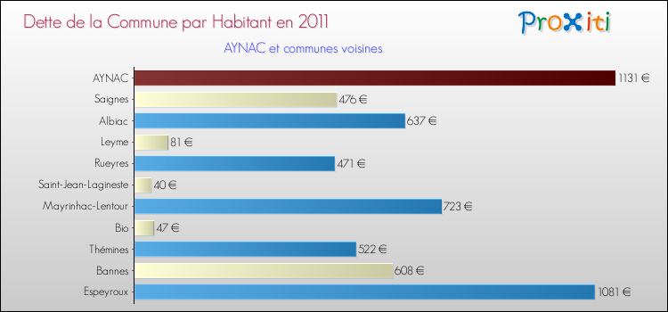 Dette par habitant de la commune en 2011 pour AYNAC et les communes proches Comparaison de la dette par habitant de la commune en 2011 pour AYNAC et les communes voisines