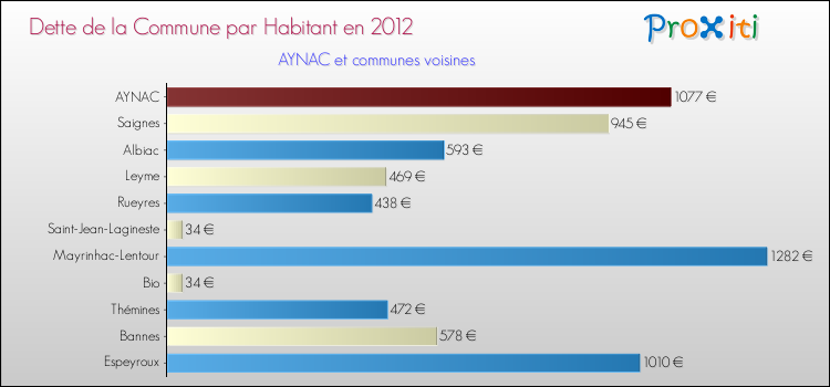 Dette par habitant de la commune en 2012 pour AYNAC et les communes proches Comparaison de la dette par habitant de la commune en 2012 pour AYNAC et les communes voisines