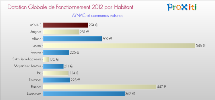 Montant des dotations globales de fonctionnement DGF par Habitant pour AYNAC et les communes proches Comparaison des des dotations globales de fonctionnement DGF par habitant pour AYNAC et les communes voisines
