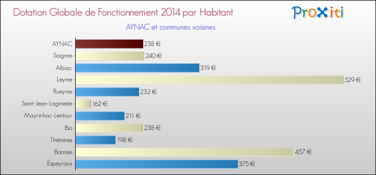 Montant des dotations globales de fonctionnement DGF par Habitant pour AYNAC et les communes proches en 2014. Comparaison des des dotations globales de fonctionnement DGF par habitant pour AYNAC et les communes voisines en 2014.